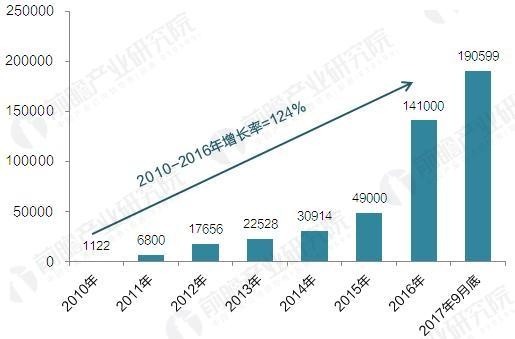 2017年中国电动汽车充电桩建设规模数据汇总【组图】