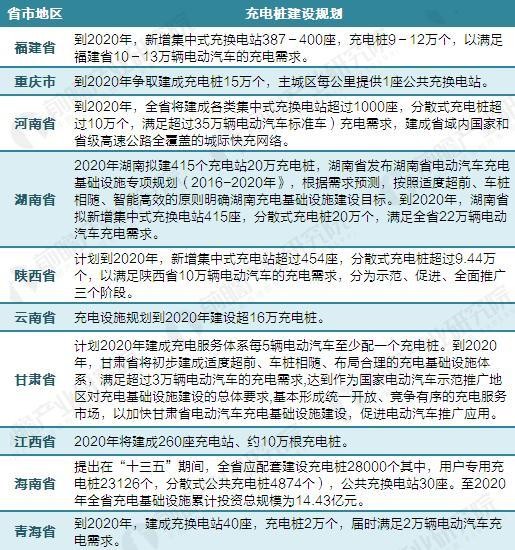 2017年中国电动汽车充电桩建设规模数据汇总【组图】